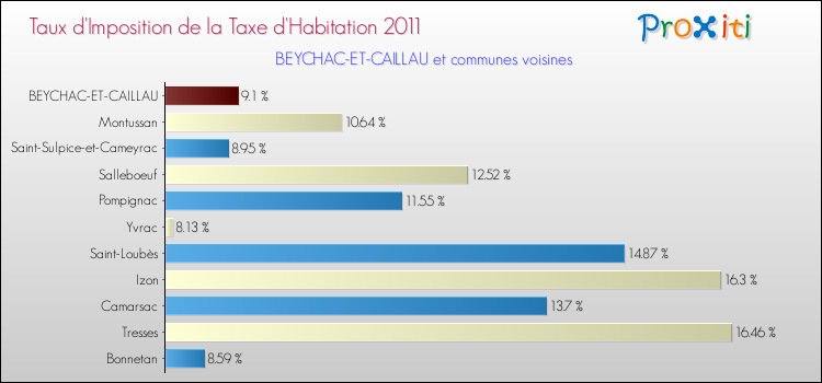 Taux d'imposition de la taxe d'habitation 2011 pour BEYCHAC-ET-CAILLAU et les communes proches Comparaison des taux d'imposition de la taxe d'habitation 2011 pour BEYCHAC-ET-CAILLAU et les communes voisines