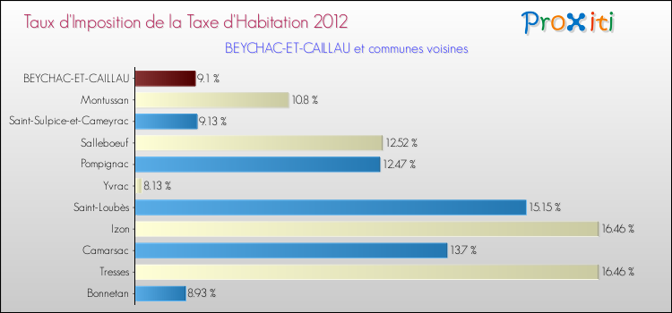 Taux d'imposition de la taxe d'habitation 2012 pour BEYCHAC-ET-CAILLAU et les communes proches Comparaison des taux d'imposition de la taxe d'habitation 2012 pour BEYCHAC-ET-CAILLAU et les communes voisines