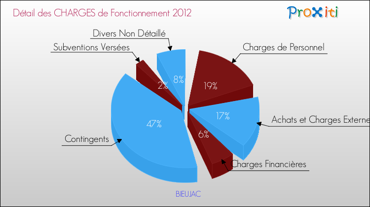 Décomposition des Charges de Fonctionnement 2012 de la commune de BIEUJAC Charges de Fonctionnement 2012 pour la commune de BIEUJAC