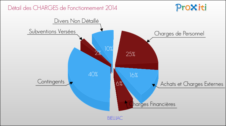 Décomposition des Charges de Fonctionnement 2014 de la commune de BIEUJAC Charges de Fonctionnement 2014 pour la commune de BIEUJAC
