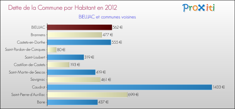 Dette par habitant de la commune en 2012 pour BIEUJAC et les communes proches Comparaison de la dette par habitant de la commune en 2012 pour BIEUJAC et les communes voisines