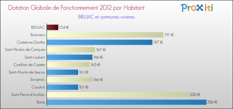 Montant des dotations globales de fonctionnement DGF par Habitant pour BIEUJAC et les communes proches Comparaison des des dotations globales de fonctionnement DGF par habitant pour BIEUJAC et les communes voisines