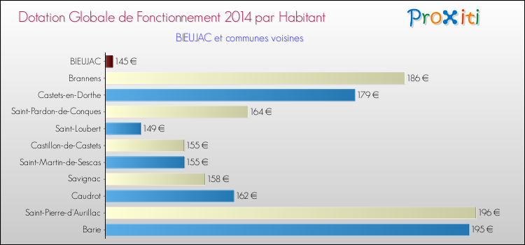 Montant des dotations globales de fonctionnement DGF par Habitant pour BIEUJAC et les communes proches en 2014. Comparaison des des dotations globales de fonctionnement DGF par habitant pour BIEUJAC et les communes voisines en 2014.
