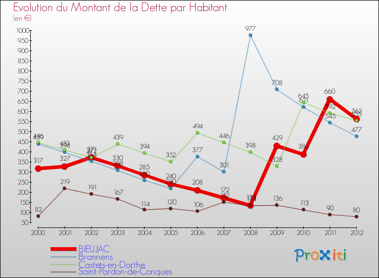 Evolution de la dette par habitant pour la commune de BIEUJAC et les communes proches de 2000 à 2012 Comparaison de la dette par habitant pour BIEUJAC et les communes voisines de 2000 à 2012