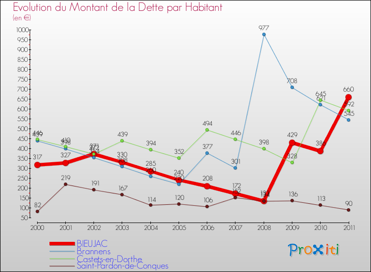 Evolution de la dette par habitant pour la commune de BIEUJAC et les communes proches Comparaison de la dette par habitant pour BIEUJAC et les communes voisines