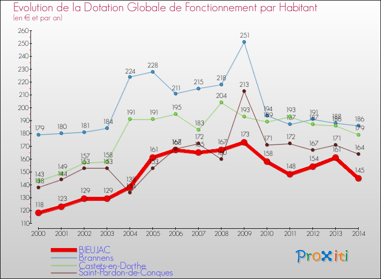 Evolution et montant de la dotation globale de fonctionnement par Habitant pour BIEUJAC et les communes proches de 2000 à 2014. Comparaison des dotations globales de fonctionnement par habitant pour BIEUJAC et les communes voisines de 2000 à 2014.