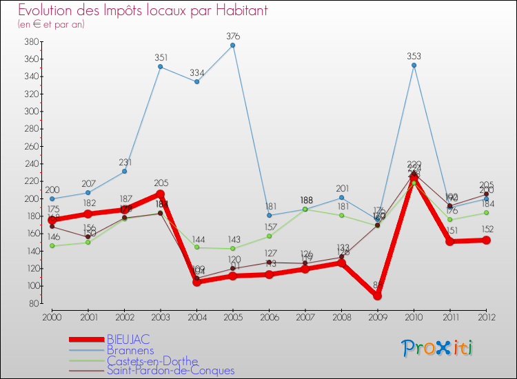 Evolution et montant des impôts locaux par Habitant pour BIEUJAC et les communes proches Comparaison des impôts locaux par habitant pour BIEUJAC et les communes voisines
