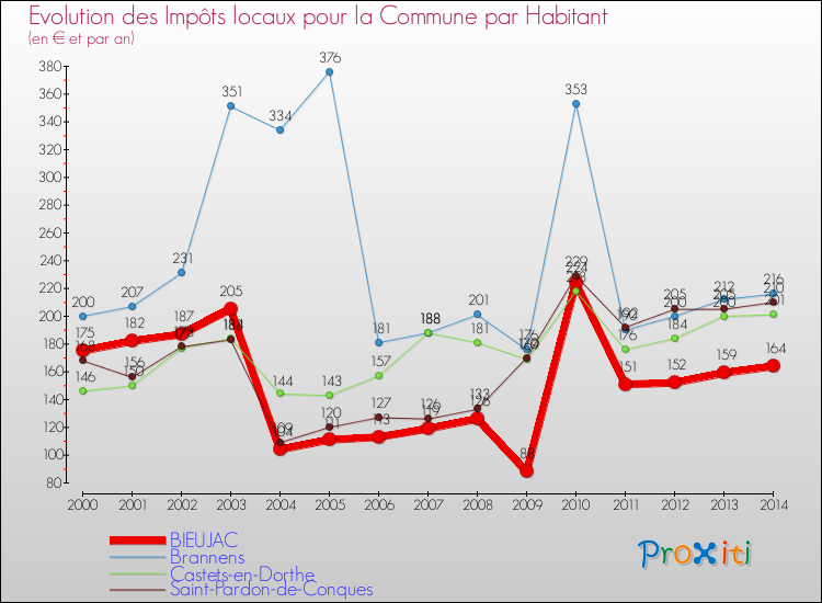 Evolution et montant des impôts locaux par Habitant pour BIEUJAC et les communes proches de 2000 à 2014 Comparaison des impôts locaux par habitant pour BIEUJAC et les communes voisines de 2000 à 2014