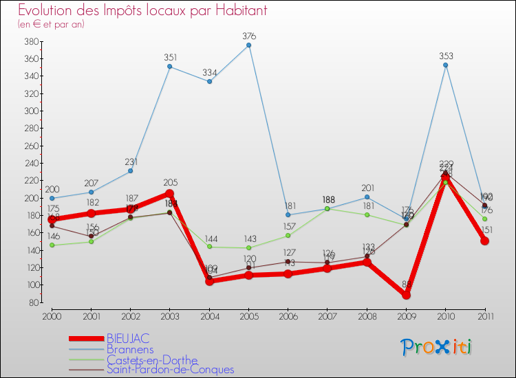 Evolution et montant des impôts locaux par Habitant pour BIEUJAC et les communes proches Comparaison des impôts locaux par habitant pour BIEUJAC et les communes voisines
