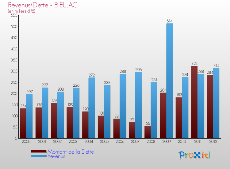 Evolution comparée de la dette et des revenus pour la commune de BIEUJAC de 2000 à 2012 Comparaison de la dette et des revenus pour BIEUJAC de 2000 à 2012