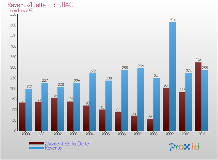 Evolution comparée de la dette et des revenus pour la commune de BIEUJAC de 2000 à 2011 Comparaison de la dette et des revenus pour BIEUJAC de 2000 à 2011