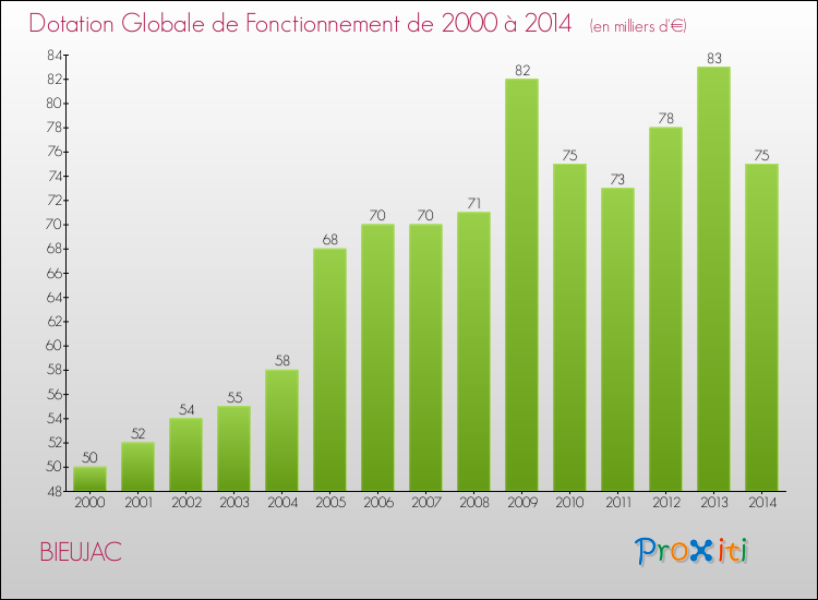 Evolution du montant de la Dotation Globale de Fonctionnement pour la commune de BIEUJAC de 2000 à 2014 Evolution du montant de la Dotation Globale de Fonctionnement pour BIEUJAC de 2000 à 2014