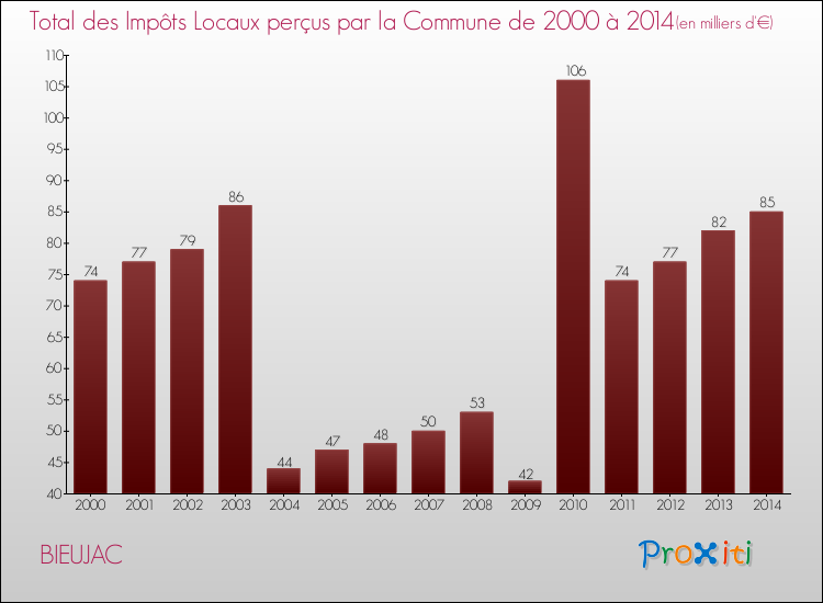 Evolution des Impôts Locaux pour la commune de BIEUJAC de 2000 à 2014 Evolution des Impôts Locaux pour BIEUJAC de 2000 à 2014