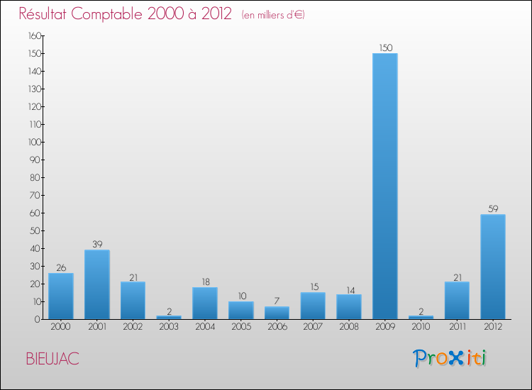 Evolution du résultat comptable pour la commune de BIEUJAC de 2000 à 2012 Evolution du résultat comptable pour BIEUJAC de 2000 à 2012