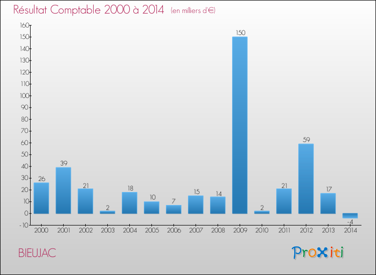 Evolution du résultat comptable pour la commune de BIEUJAC de 2000 à 2014 Evolution du résultat comptable pour BIEUJAC de 2000 à 2014