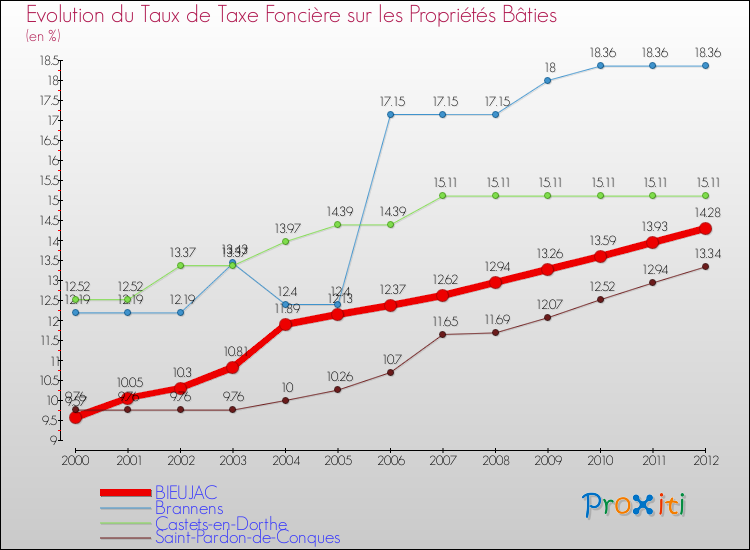 Evolution du taux de la taxe foncière sur le bati pour BIEUJAC et les communes proches de 2000 à 2012 Comparaison des taux de taxe foncière sur le bati pour BIEUJAC et les communes voisines de 2000 à 2012