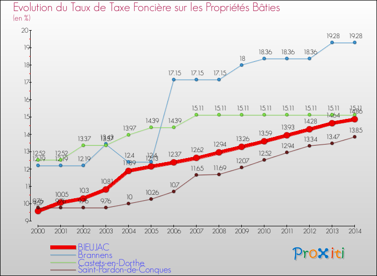 Evolution du taux de la taxe foncière sur le bati pour BIEUJAC et les communes proches de 2000 à 2014 Comparaison des taux de taxe foncière sur le bati pour BIEUJAC et les communes voisines de 2000 à 2014