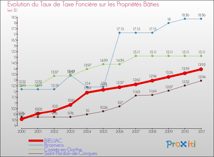 Evolution du taux de la taxe foncière sur le bati pour BIEUJAC et les communes proches Comparaison des taux de taxe foncière sur le bati pour BIEUJAC et les communes voisines