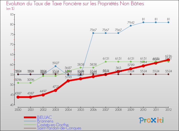 Evolution du taux de la taxe foncière sur les immeubles et terrains non batis pour BIEUJAC et les communes proches de 2000 à 2012 Comparaison des taux de la taxe foncière sur les immeubles et terrains non batis pour BIEUJAC et les communes voisines de 2000 à 2012