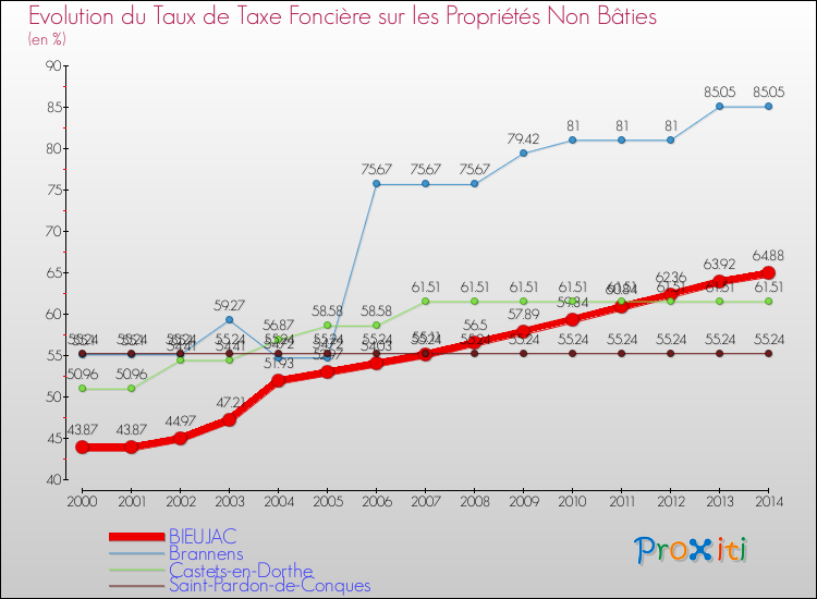 Evolution du taux de la taxe foncière sur les immeubles et terrains non batis pour BIEUJAC et les communes proches de 2000 à 2014 Comparaison des taux de la taxe foncière sur les immeubles et terrains non batis pour BIEUJAC et les communes voisines de 2000 à 2014