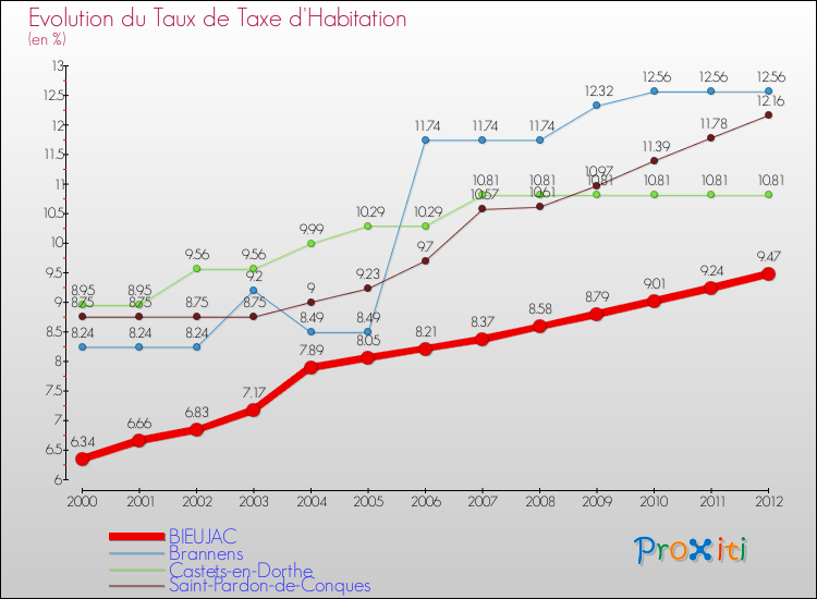 Evolution du taux de la taxe d'habitation pour BIEUJAC et les communes proches Comparaison des taux de la taxe d'habitation pour BIEUJAC et les communes voisines