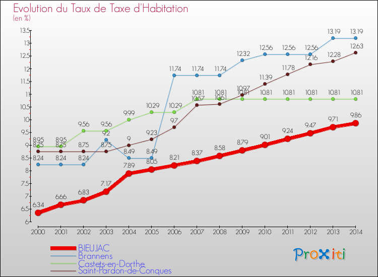 Evolution du taux de la taxe d'habitation pour BIEUJAC et les communes proches de 2000 à 2014 Comparaison des taux de la taxe d'habitation pour BIEUJAC et les communes voisines de 2000 à 2014