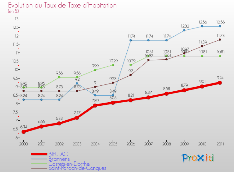 Evolution du taux de la taxe d'habitation pour BIEUJAC et les communes proches Comparaison des taux de la taxe d'habitation pour BIEUJAC et les communes voisines