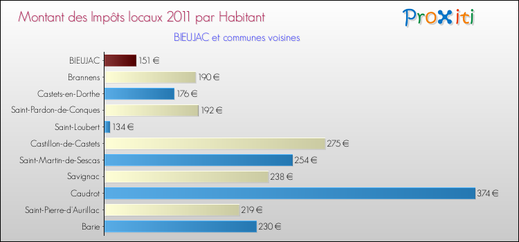 Montant des impôts locaux par Habitant pour BIEUJAC et les communes proches Comparaison des impôts locaux par habitant pour BIEUJAC et les communes voisines