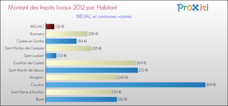 Montant des impôts locaux par Habitant pour BIEUJAC et les communes proches Comparaison des impôts locaux par habitant pour BIEUJAC et les communes voisines