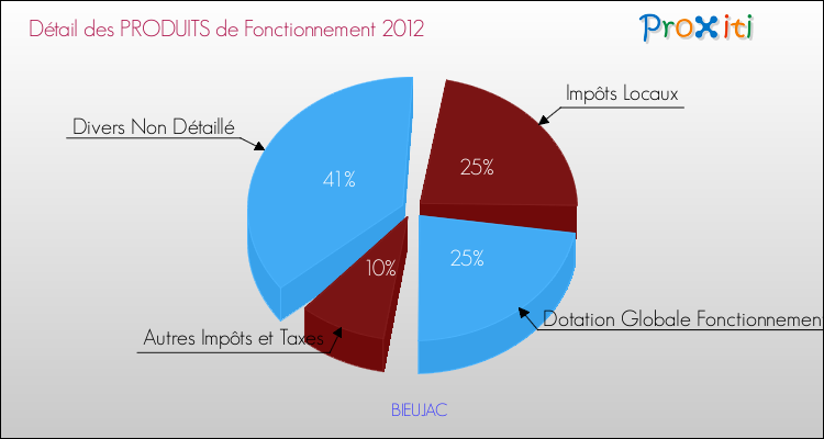 Décomposition du Budget de Fonctionnement 2012 de la commune de BIEUJAC Budget de Fonctionnement 2012 pour la commune de BIEUJAC