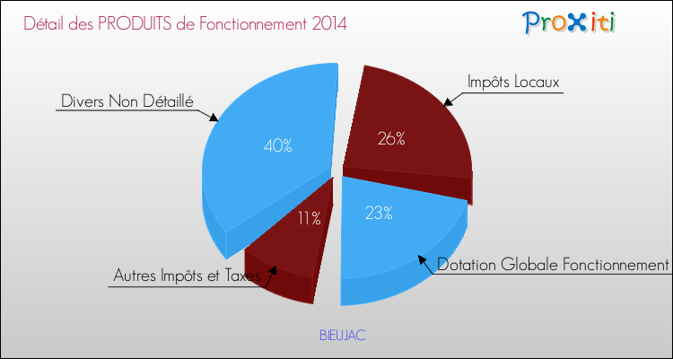 Décomposition du Budget de Fonctionnement 2014 de la commune de BIEUJAC Budget de Fonctionnement 2014 pour la commune de BIEUJAC