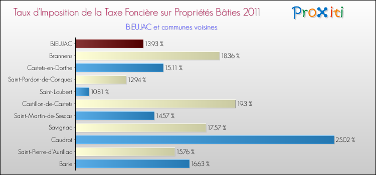 Taux d'imposition de la taxe foncière sur le bati 2011 pour BIEUJAC et les communes proches Comparaison des taux d'imposition de la taxe foncière sur le bati 2011 pour BIEUJAC et les communes voisines