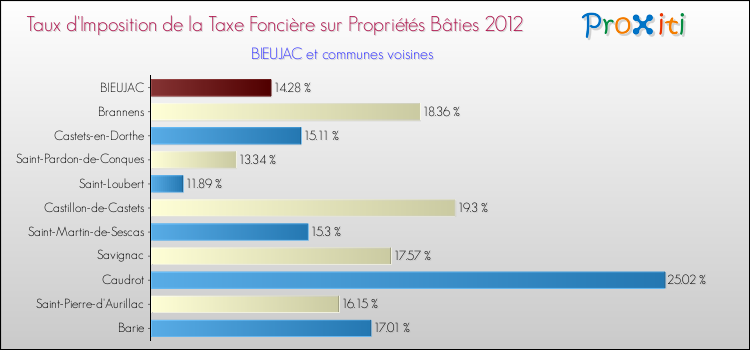 Taux d'imposition de la taxe foncière sur le bati 2012 pour BIEUJAC et les communes proches Comparaison des taux d'imposition de la taxe foncière sur le bati 2012 pour BIEUJAC et les communes voisines