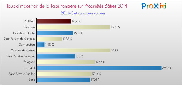 Taux d'imposition de la taxe foncière sur le bati 2014 pour BIEUJAC et les communes proches Comparaison des taux d'imposition de la taxe foncière sur le bati 2014 pour BIEUJAC et les communes voisines