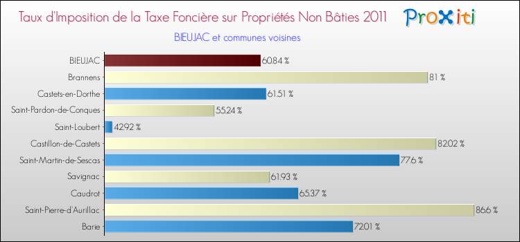 Taux d'imposition de la taxe foncière sur les immeubles et terrains non batis 2011 pour BIEUJAC et les communes proches Comparaison des taux d'imposition de la taxe foncière sur les immeubles et terrains non batis 2011 pour BIEUJAC et les communes voisines