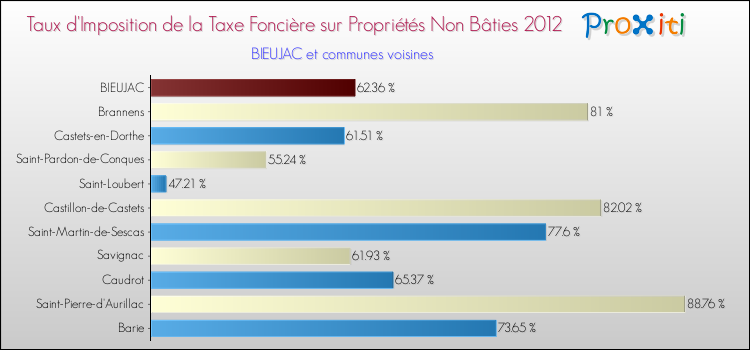 Taux d'imposition de la taxe foncière sur les immeubles et terrains non batis 2012 pour BIEUJAC et les communes proches Comparaison des taux d'imposition de la taxe foncière sur les immeubles et terrains non batis 2012 pour BIEUJAC et les communes voisines