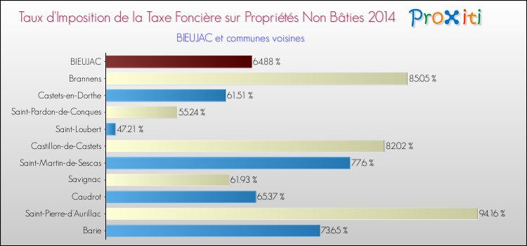 Taux d'imposition de la taxe foncière sur les immeubles et terrains non batis 2014 pour BIEUJAC et les communes proches Comparaison des taux d'imposition de la taxe foncière sur les immeubles et terrains non batis 2014 pour BIEUJAC et les communes voisines