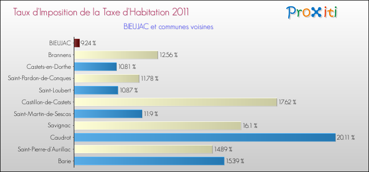 Taux d'imposition de la taxe d'habitation 2011 pour BIEUJAC et les communes proches Comparaison des taux d'imposition de la taxe d'habitation 2011 pour BIEUJAC et les communes voisines