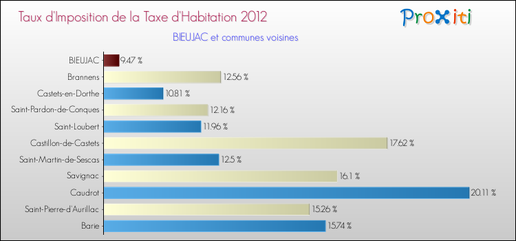 Taux d'imposition de la taxe d'habitation 2012 pour BIEUJAC et les communes proches Comparaison des taux d'imposition de la taxe d'habitation 2012 pour BIEUJAC et les communes voisines