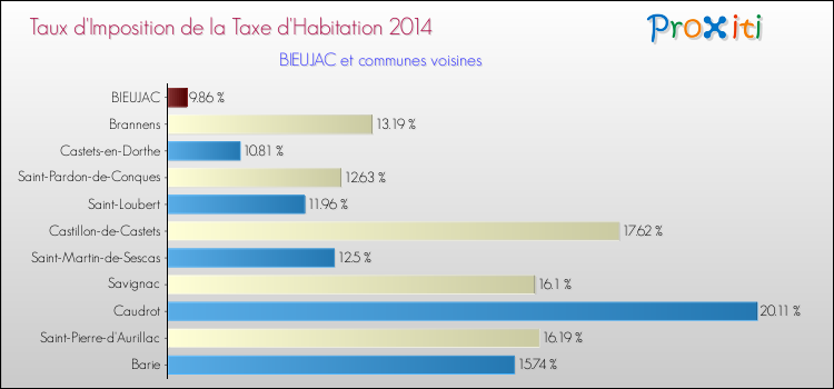 Taux d'imposition de la taxe d'habitation 2014 pour BIEUJAC et les communes proches Comparaison des taux d'imposition de la taxe d'habitation 2014 pour BIEUJAC et les communes voisines