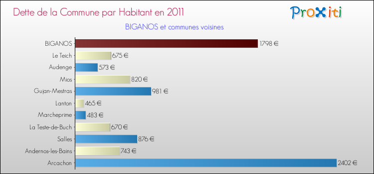 Dette par habitant de la commune en 2011 pour BIGANOS et les communes proches Comparaison de la dette par habitant de la commune en 2011 pour BIGANOS et les communes voisines