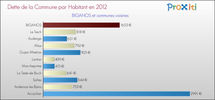Dette par habitant de la commune en 2012 pour BIGANOS et les communes proches Comparaison de la dette par habitant de la commune en 2012 pour BIGANOS et les communes voisines