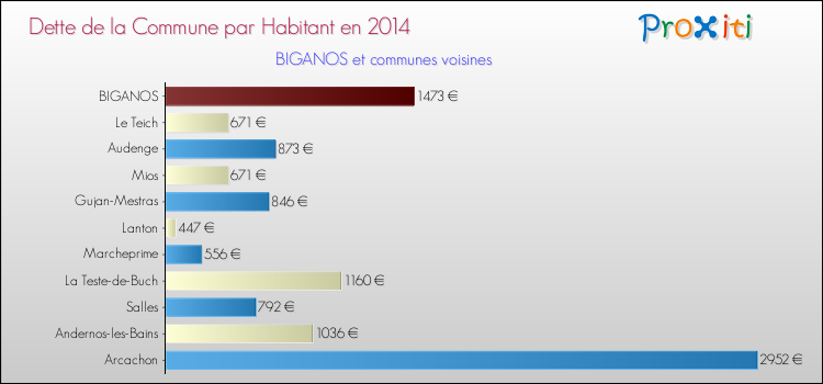 Dette par habitant de la commune en 2014 pour BIGANOS et les communes proches Comparaison de la dette par habitant de la commune en 2014 pour BIGANOS et les communes voisines