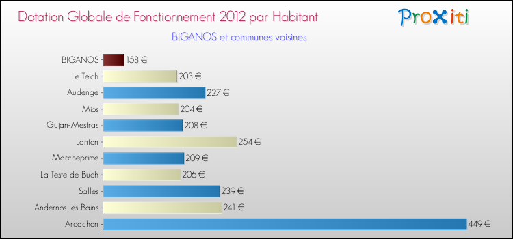 Montant des dotations globales de fonctionnement DGF par Habitant pour BIGANOS et les communes proches Comparaison des des dotations globales de fonctionnement DGF par habitant pour BIGANOS et les communes voisines