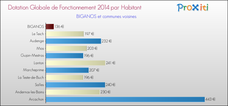 Montant des dotations globales de fonctionnement DGF par Habitant pour BIGANOS et les communes proches en 2014. Comparaison des des dotations globales de fonctionnement DGF par habitant pour BIGANOS et les communes voisines en 2014.