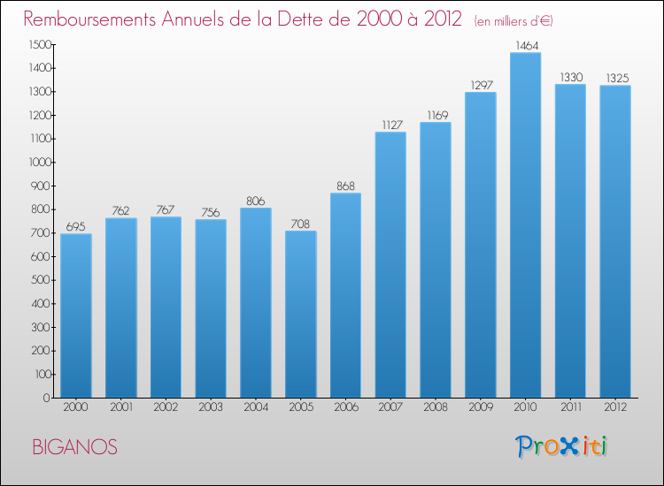 Evolution de l'annuité de la dette pour la commune de BIGANOS de 2000 à 2012 Annuités de la dette pour BIGANOS de 2000 à 2012
