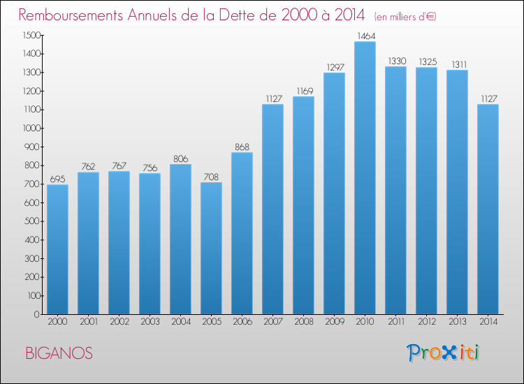Evolution de l'annuité de la dette pour la commune de BIGANOS de 2000 à 2014 Annuités de la dette pour BIGANOS de 2000 à 2014
