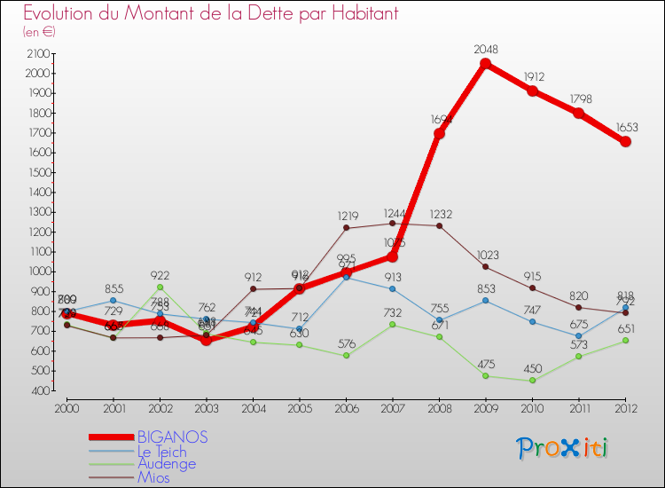 Evolution de la dette par habitant pour la commune de BIGANOS et les communes proches de 2000 à 2012 Comparaison de la dette par habitant pour BIGANOS et les communes voisines de 2000 à 2012