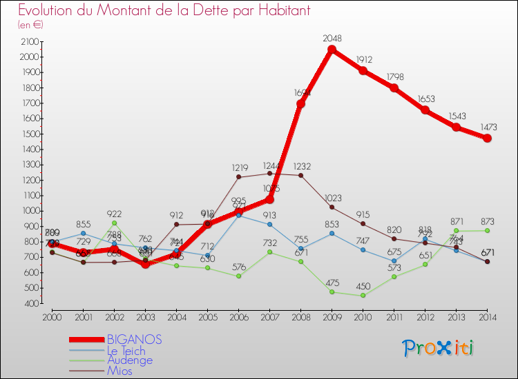 Evolution de la dette par habitant pour la commune de BIGANOS et les communes proches de 2000 à 2014 Comparaison de la dette par habitant pour BIGANOS et les communes voisines de 2000 à 2014