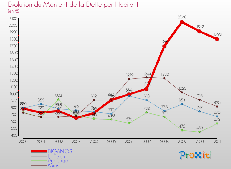 Evolution de la dette par habitant pour la commune de BIGANOS et les communes proches Comparaison de la dette par habitant pour BIGANOS et les communes voisines
